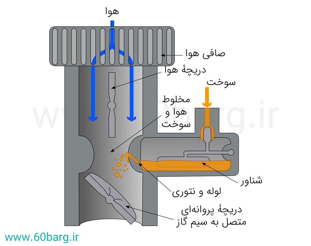 کاربرد اصل برنولی در کاربراتور موتور بنزینی